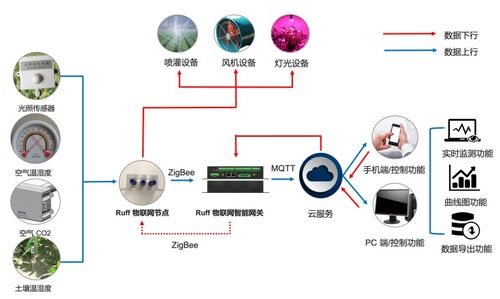 南潮物聯(lián)Ruff OS 賦能企業(yè)實(shí)現(xiàn)物聯(lián)網(wǎng)創(chuàng)新應(yīng)用項(xiàng)目商業(yè)化落地